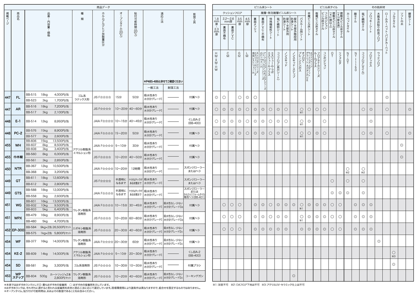 サンゲツ床材と接着剤の組み合わせ