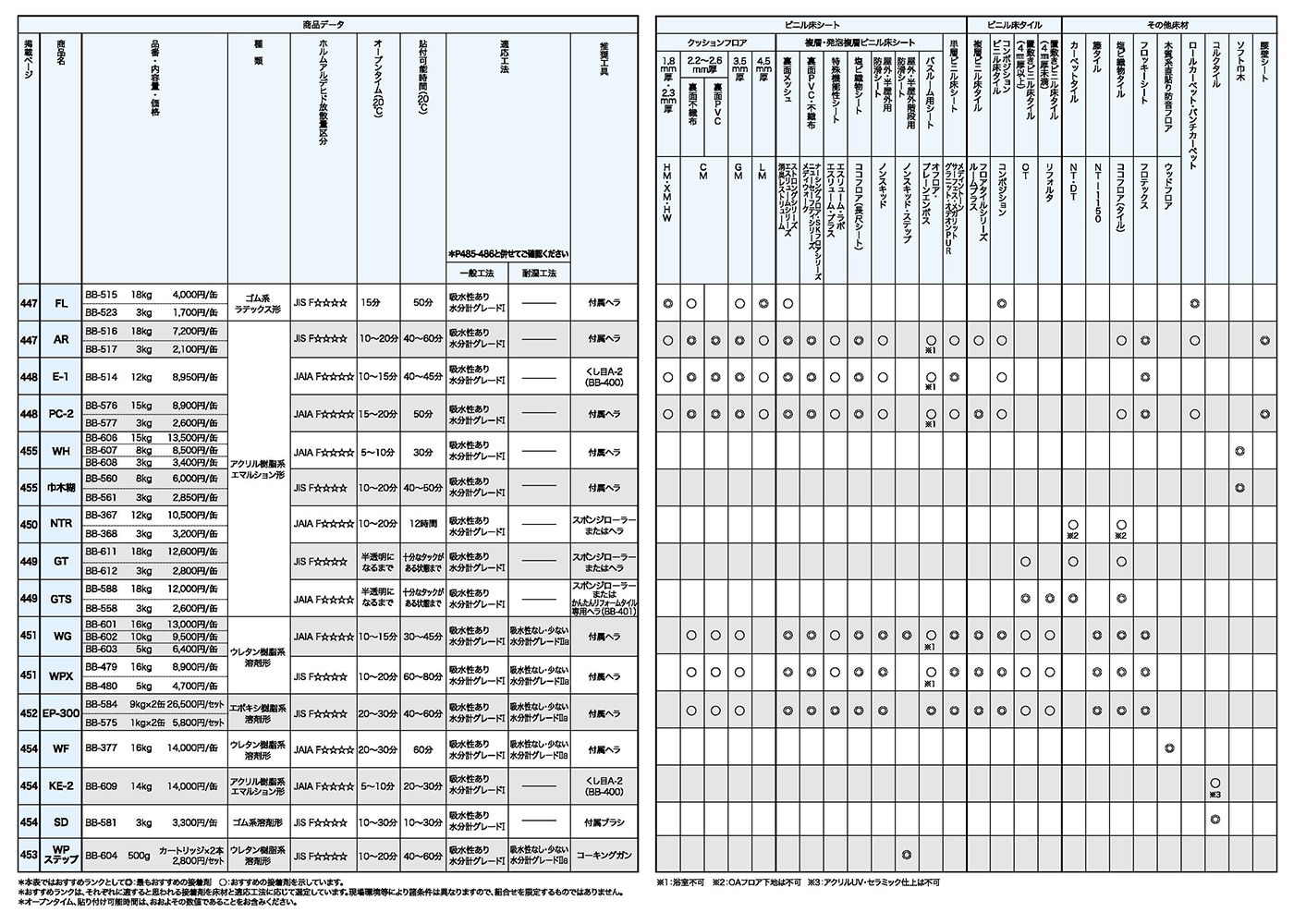サンゲツ床材と接着剤の組み合わせ