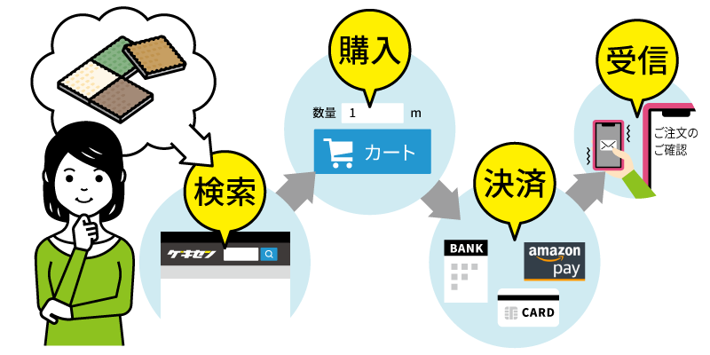 ご注文の流れイメージ図：ご注文（お客様）