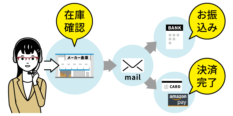 ご注文の流れイメージ図：在庫確認（当店）