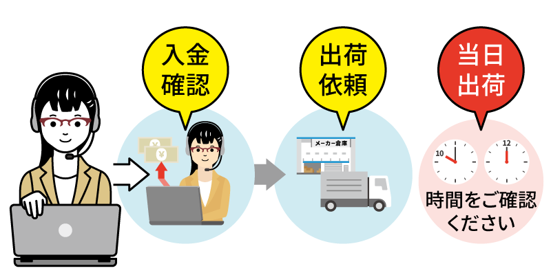 注文の流れイメージ図：ご入金確認（当店）